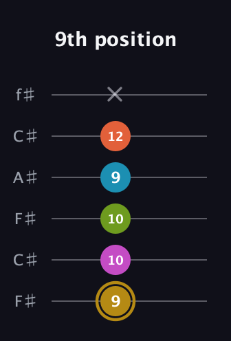 D♯ Augmented 7th Flat 9th guitar tab — 9th position (9 10 10 9 12 x) in Open E Tuning (EBEG♯BE) · Capo 2