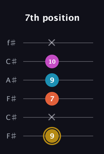 D♯ Augmented 7th Sharp 13th guitar tab — 7th position (9 x 7 9 10 x) in Open E Tuning (EBEG♯BE) · Capo 2