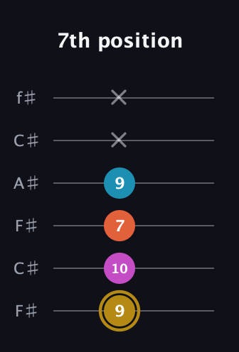 D♯ Augmented 7th Sharp 13th guitar tab — 7th position (9 10 7 9 x x) in Open E Tuning (EBEG♯BE) · Capo 2