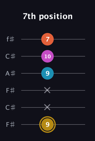 D♯ Augmented 7th Sharp 13th guitar tab — 7th position (9 x x 9 10 7) in Open E Tuning (EBEG♯BE) · Capo 2
