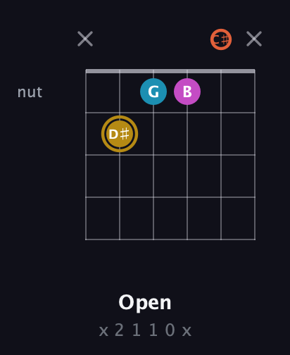 D♯ Augmented 7th Sharp 13th guitar chord — Open (x 2 1 1 0 x) fretboard diagram in Open E Tuning (EBEG♯BE) · Capo 2