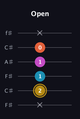 D♯ Augmented 7th Sharp 13th guitar tab — Open (x 2 1 1 0 x) in Open E Tuning (EBEG♯BE) · Capo 2