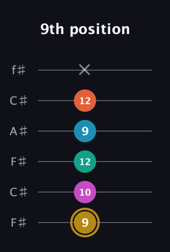 D♯ Augmented 7th Sharp 9th guitar tab — 9th position (9 10 12 9 12 x) in Open E Tuning (EBEG♯BE) · Capo 2