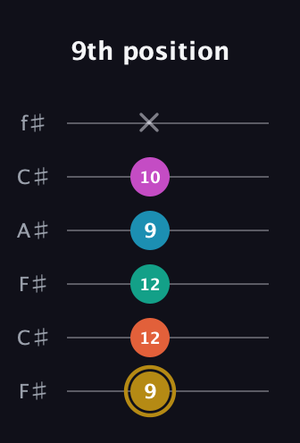 D♯ Augmented 7th Sharp 9th guitar tab — 9th position (9 12 12 9 10 x) in Open E Tuning (EBEG♯BE) · Capo 2