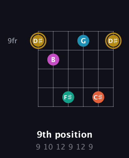 D♯ Augmented 7th Sharp 9th guitar chord — 9th position (9 10 12 9 12 9) fretboard diagram in Open E Tuning (EBEG♯BE) · Capo 2