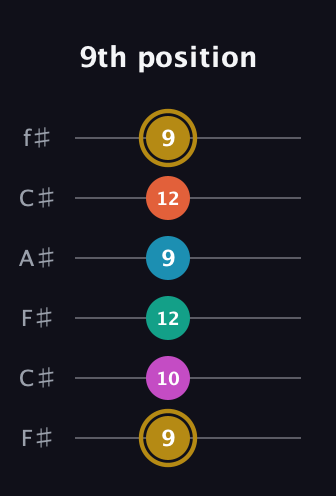 D♯ Augmented 7th Sharp 9th guitar tab — 9th position (9 10 12 9 12 9) in Open E Tuning (EBEG♯BE) · Capo 2