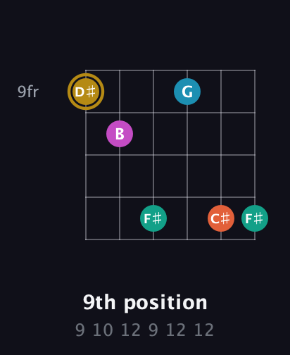 D♯ Augmented 7th Sharp 9th guitar chord — 9th position (9 10 12 9 12 12) fretboard diagram in Open E Tuning (EBEG♯BE) · Capo 2
