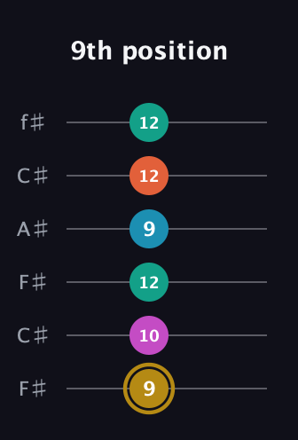 D♯ Augmented 7th Sharp 9th guitar tab — 9th position (9 10 12 9 12 12) in Open E Tuning (EBEG♯BE) · Capo 2