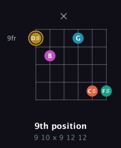 D♯ Augmented 7th Sharp 9th guitar chord — 9th position (9 10 x 9 12 12) fretboard diagram in Open E Tuning (EBEG♯BE) · Capo 2