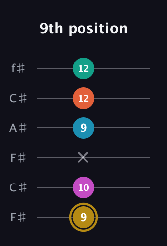 D♯ Augmented 7th Sharp 9th guitar tab — 9th position (9 10 x 9 12 12) in Open E Tuning (EBEG♯BE) · Capo 2