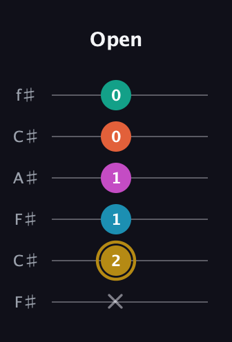 D♯ Augmented 7th Sharp 9th guitar tab — Open (x 2 1 1 0 0) in Open E Tuning (EBEG♯BE) · Capo 2