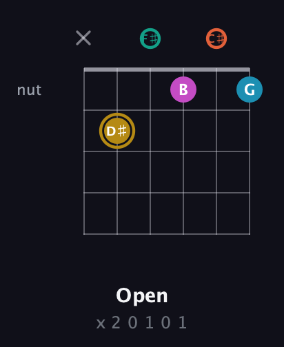 D♯ Augmented 7th Sharp 9th guitar chord — Open (x 2 0 1 0 1) fretboard diagram in Open E Tuning (EBEG♯BE) · Capo 2
