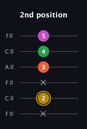 D♯ Augmented 7th Suspended 2nd guitar tab — 2nd position (x 2 x 3 4 5) in Open E Tuning (EBEG♯BE) · Capo 2