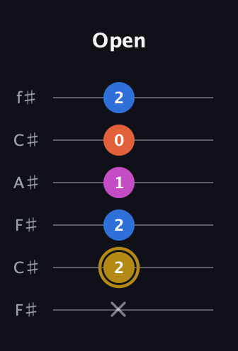 D♯ Augmented 7th Suspended 4th guitar tab — Open (x 2 2 1 0 2) in Open E Tuning (EBEG♯BE) · Capo 2