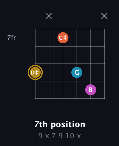 D♯ Augmented 7th guitar chord — 7th position (9 x 7 9 10 x) fretboard diagram in Open E Tuning (EBEG♯BE) · Capo 2
