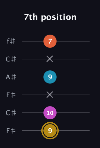 D♯ Augmented 7th guitar tab — 7th position (9 10 x 9 x 7) in Open E Tuning (EBEG♯BE) · Capo 2