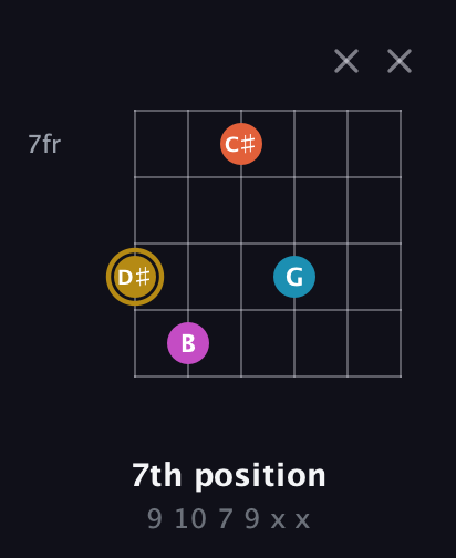 D♯ Augmented 7th guitar chord — 7th position (9 10 7 9 x x) fretboard diagram in Open E Tuning (EBEG♯BE) · Capo 2