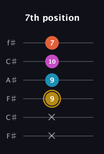 D♯ Augmented 7th guitar tab — 7th position (x x 9 9 10 7) in Open E Tuning (EBEG♯BE) · Capo 2