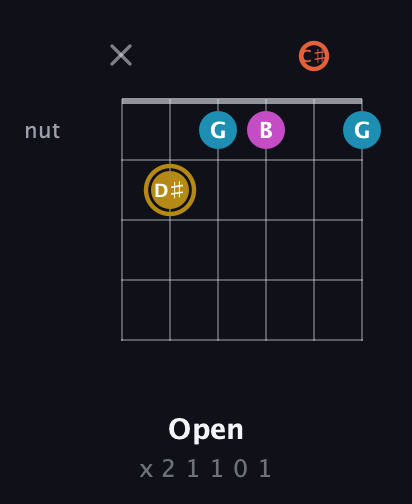 D♯ Augmented 7th guitar chord — Open (x 2 1 1 0 1) fretboard diagram in Open E Tuning (EBEG♯BE) · Capo 2