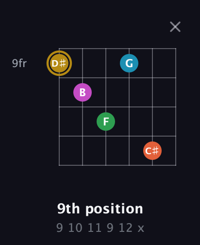 D♯ Augmented 9th Added 2nd guitar chord — 9th position (9 10 11 9 12 x) fretboard diagram in Open E Tuning (EBEG♯BE) · Capo 2