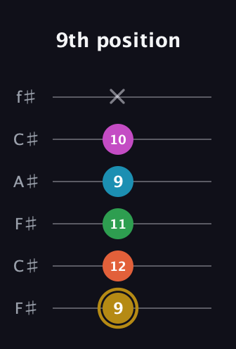 D♯ Augmented 9th Flat 13th guitar tab — 9th position (9 12 11 9 10 x) in Open E Tuning (EBEG♯BE) · Capo 2