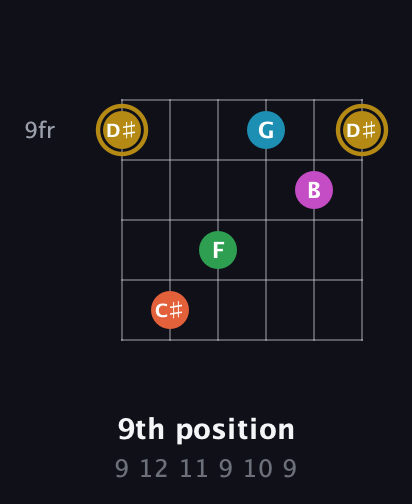 D♯ Augmented 9th Flat 13th guitar chord — 9th position (9 12 11 9 10 9) fretboard diagram in Open E Tuning (EBEG♯BE) · Capo 2