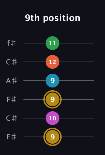 D♯ Augmented 9th Sharp 13th guitar tab — 9th position (9 10 9 9 12 11) in Open E Tuning (EBEG♯BE) · Capo 2