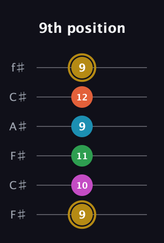 D♯ Augmented 9th Sharp 13th guitar tab — 9th position (9 10 11 9 12 9) in Open E Tuning (EBEG♯BE) · Capo 2