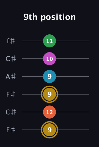 D♯ Augmented 9th Sharp 13th guitar tab — 9th position (9 12 9 9 10 11) in Open E Tuning (EBEG♯BE) · Capo 2
