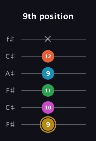 D♯ Augmented 9th Sharp 13th guitar tab — 9th position (9 10 11 9 12 x) in Open E Tuning (EBEG♯BE) · Capo 2