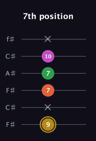 D♯ Augmented 9th Suspended 2nd guitar tab — 7th position (9 x 7 7 10 x) in Open E Tuning (EBEG♯BE) · Capo 2