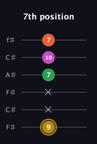 D♯ Augmented 9th Suspended 2nd guitar tab — 7th position (9 x x 7 10 7) in Open E Tuning (EBEG♯BE) · Capo 2
