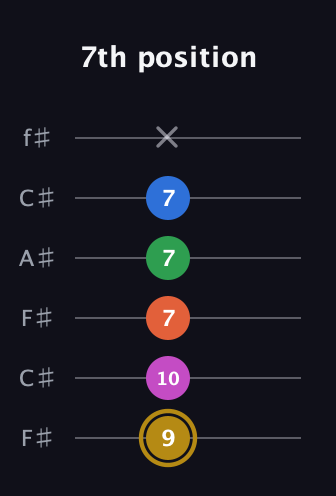 D♯ Augmented 9th Suspended 4th guitar tab — 7th position (9 10 7 7 7 x) in Open E Tuning (EBEG♯BE) · Capo 2