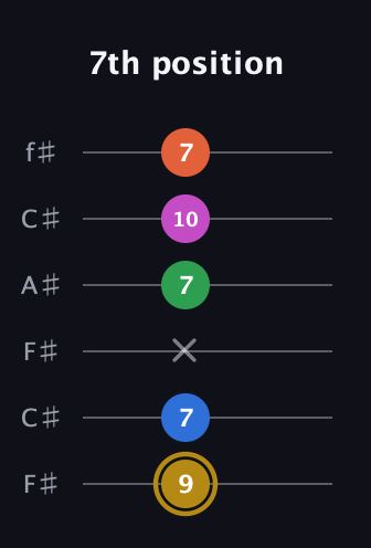 D♯ Augmented 9th Suspended 4th guitar tab — 7th position (9 7 x 7 10 7) in Open E Tuning (EBEG♯BE) · Capo 2