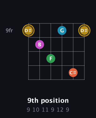 D♯ Augmented 9th guitar chord — 9th position (9 10 11 9 12 9) fretboard diagram in Open E Tuning (EBEG♯BE) · Capo 2