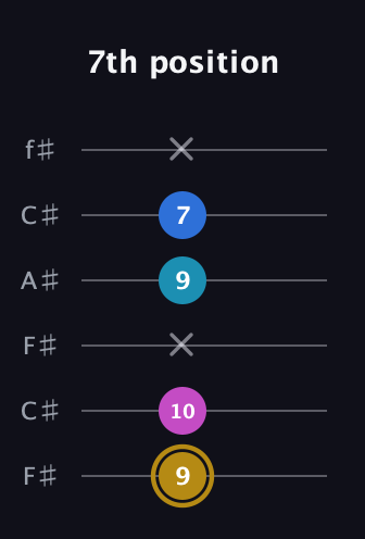 D♯ Augmented Added 11th guitar tab — 7th position (9 10 x 9 7 x) in Open E Tuning (EBEG♯BE) · Capo 2
