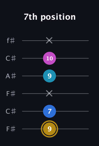 D♯ Augmented Added 11th guitar tab — 7th position (9 7 x 9 10 x) in Open E Tuning (EBEG♯BE) · Capo 2