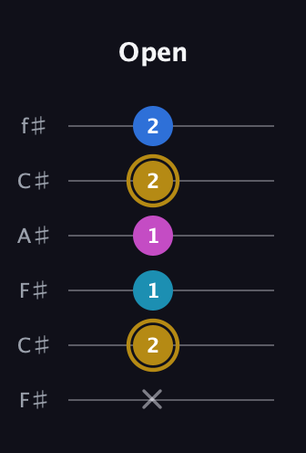 D♯ Augmented Added 11th guitar tab — Open (x 2 1 1 2 2) in Open E Tuning (EBEG♯BE) · Capo 2