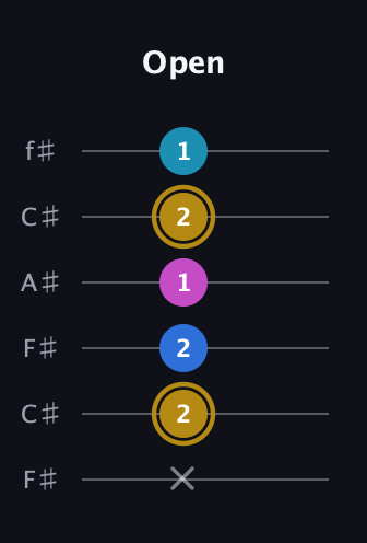 D♯ Augmented Added 11th guitar tab — Open (x 2 2 1 2 1) in Open E Tuning (EBEG♯BE) · Capo 2