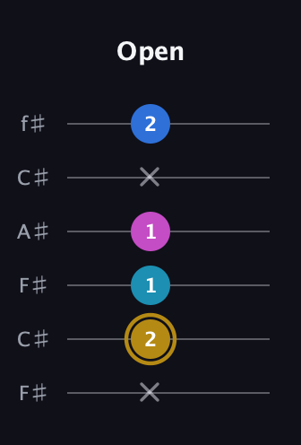 D♯ Augmented Added 11th guitar tab — Open (x 2 1 1 x 2) in Open E Tuning (EBEG♯BE) · Capo 2