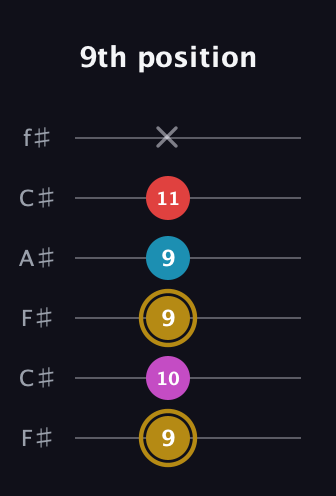 D♯ Augmented Added 13th guitar tab — 9th position (9 10 9 9 11 x) in Open E Tuning (EBEG♯BE) · Capo 2