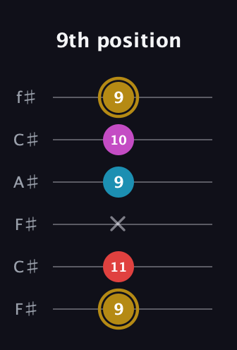 D♯ Augmented Added 13th guitar tab — 9th position (9 11 x 9 10 9) in Open E Tuning (EBEG♯BE) · Capo 2