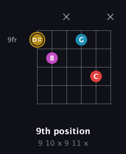 D♯ Augmented Added 13th guitar chord — 9th position (9 10 x 9 11 x) fretboard diagram in Open E Tuning (EBEG♯BE) · Capo 2