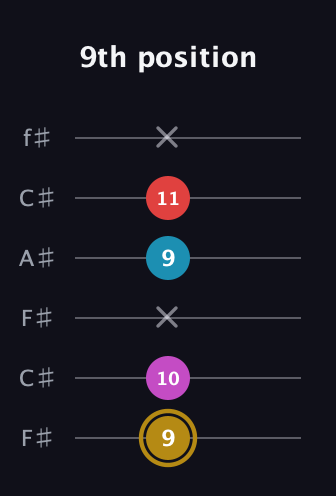D♯ Augmented Added 13th guitar tab — 9th position (9 10 x 9 11 x) in Open E Tuning (EBEG♯BE) · Capo 2