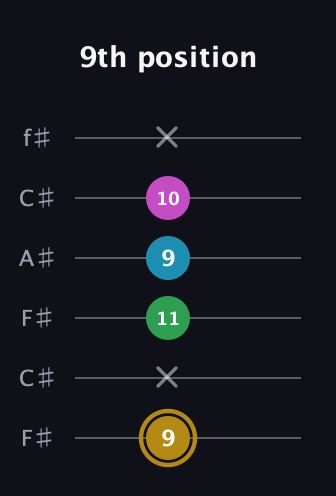 D♯ Augmented Added 2nd guitar tab — 9th position (9 x 11 9 10 x) in Open E Tuning (EBEG♯BE) · Capo 2