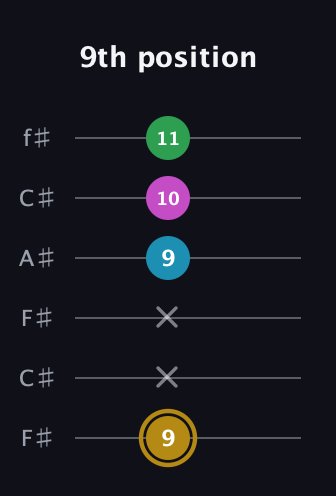 D♯ Augmented Added 2nd guitar tab — 9th position (9 x x 9 10 11) in Open E Tuning (EBEG♯BE) · Capo 2