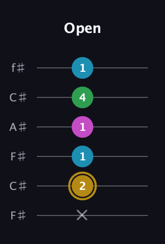 D♯ Augmented Added 2nd guitar tab — Open (x 2 1 1 4 1) in Open E Tuning (EBEG♯BE) · Capo 2