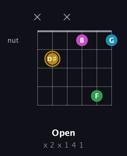 D♯ Augmented Added 2nd guitar chord — Open (x 2 x 1 4 1) fretboard diagram in Open E Tuning (EBEG♯BE) · Capo 2