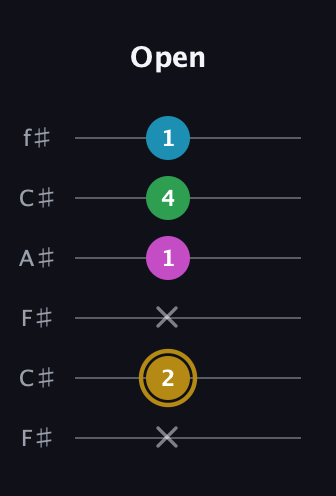 D♯ Augmented Added 2nd guitar tab — Open (x 2 x 1 4 1) in Open E Tuning (EBEG♯BE) · Capo 2