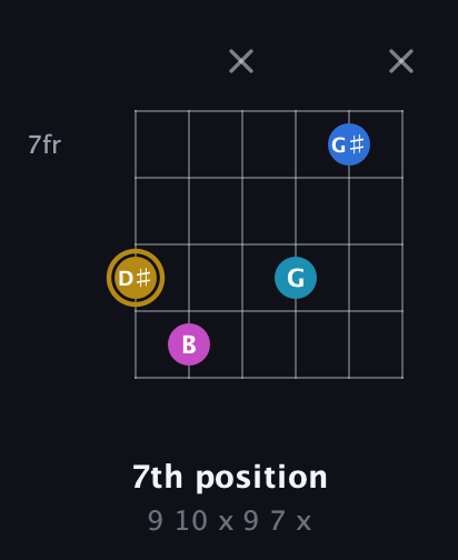 D♯ Augmented Added 4th guitar chord — 7th position (9 10 x 9 7 x) fretboard diagram in Open E Tuning (EBEG♯BE) · Capo 2